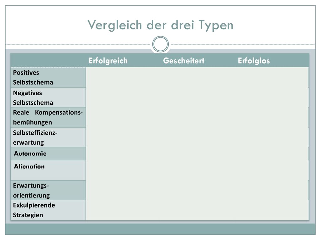 Vergleich der drei Typen