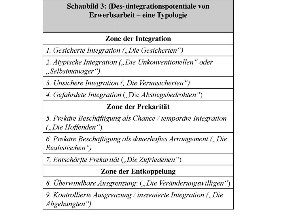 Schaubild 3: (Des-)integrationspotentiale von Erwerbsarbeit – eine Typologie
