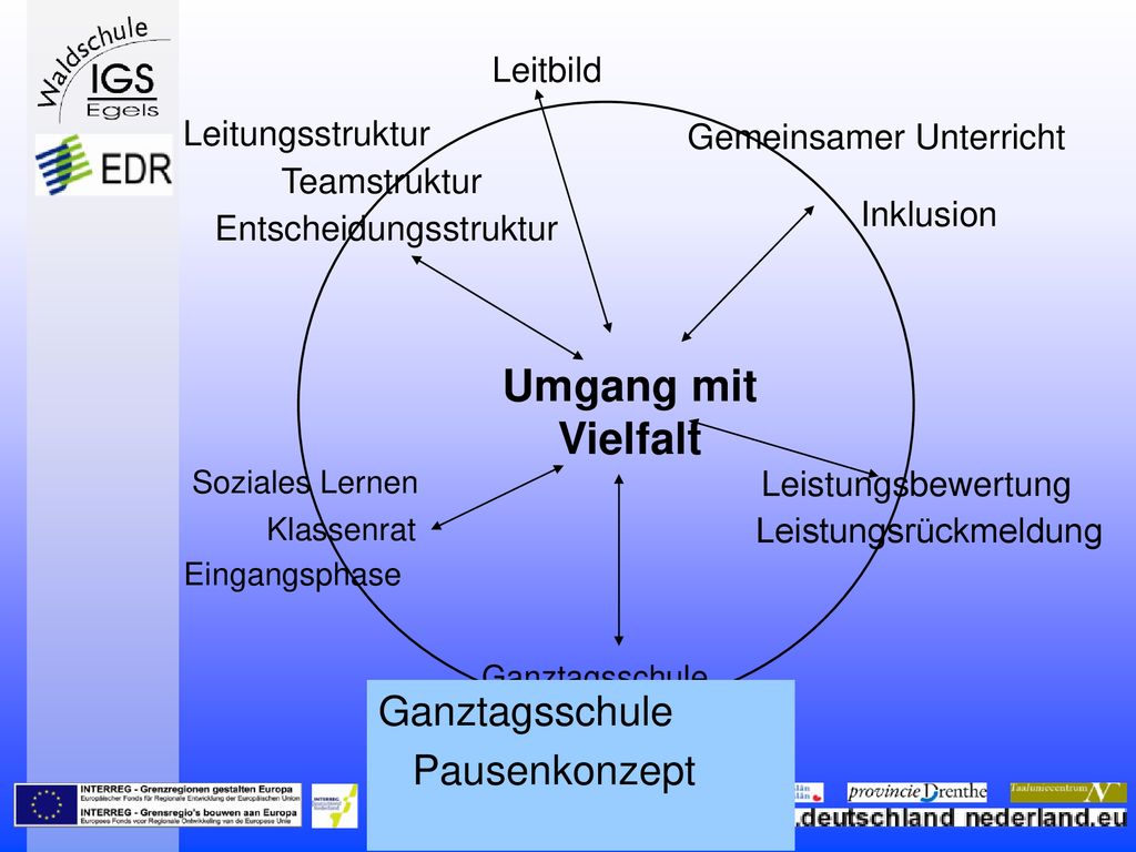 Umgang mit Vielfalt Ganztagsschule Pausenkonzept Leitbild