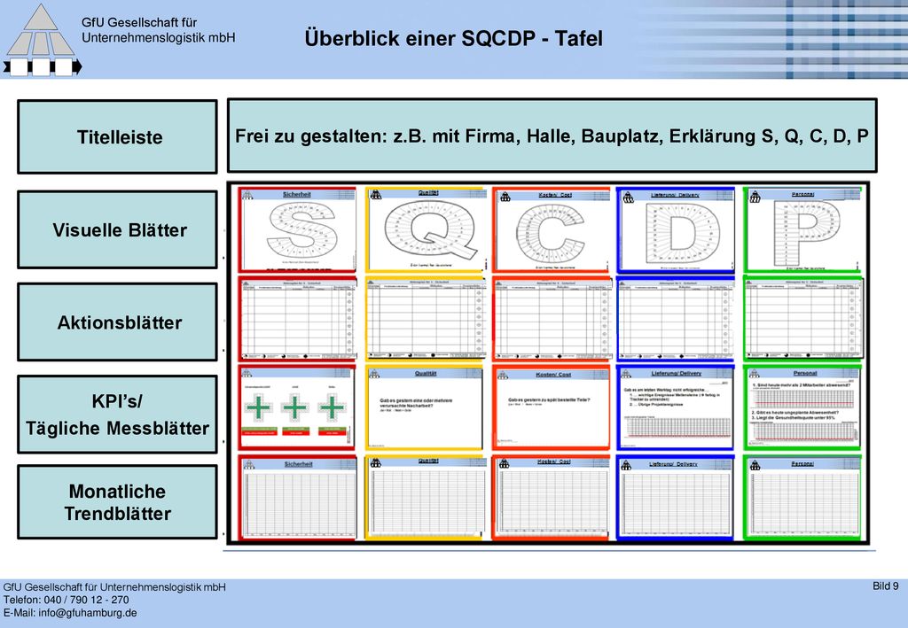 Überblick einer SQCDP - Tafel
