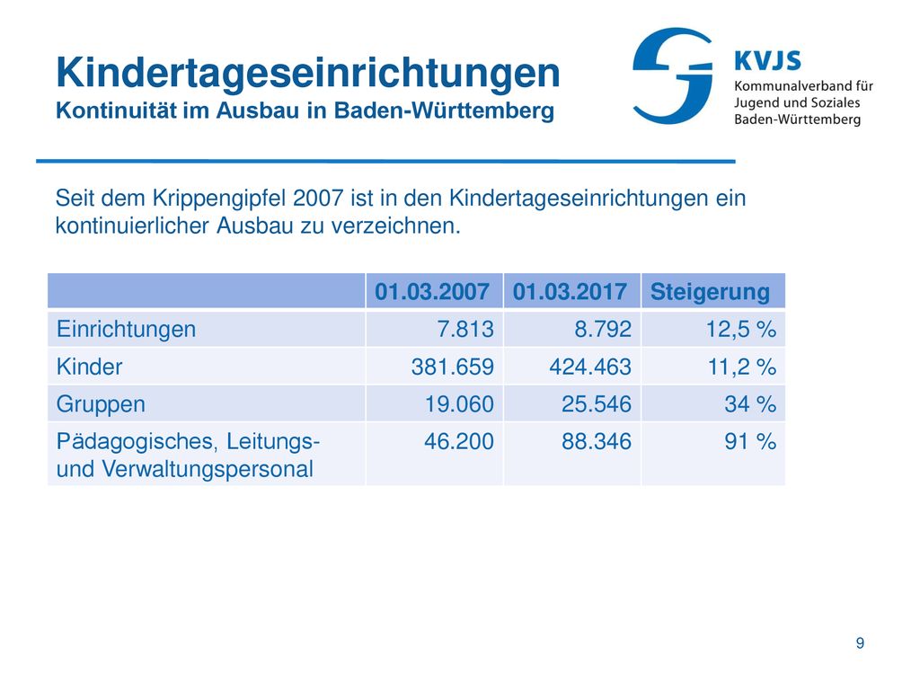 Kindertageseinrichtungen Kontinuität im Ausbau in Baden-Württemberg
