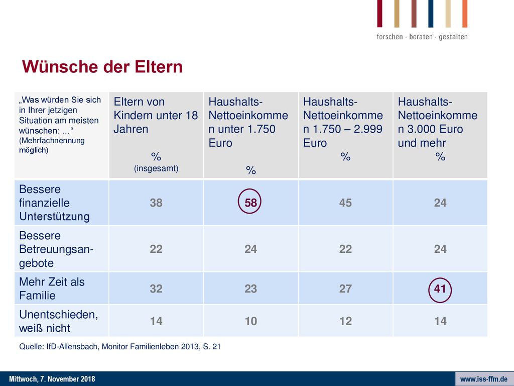 Wünsche der Eltern Eltern von Kindern unter 18 Jahren %