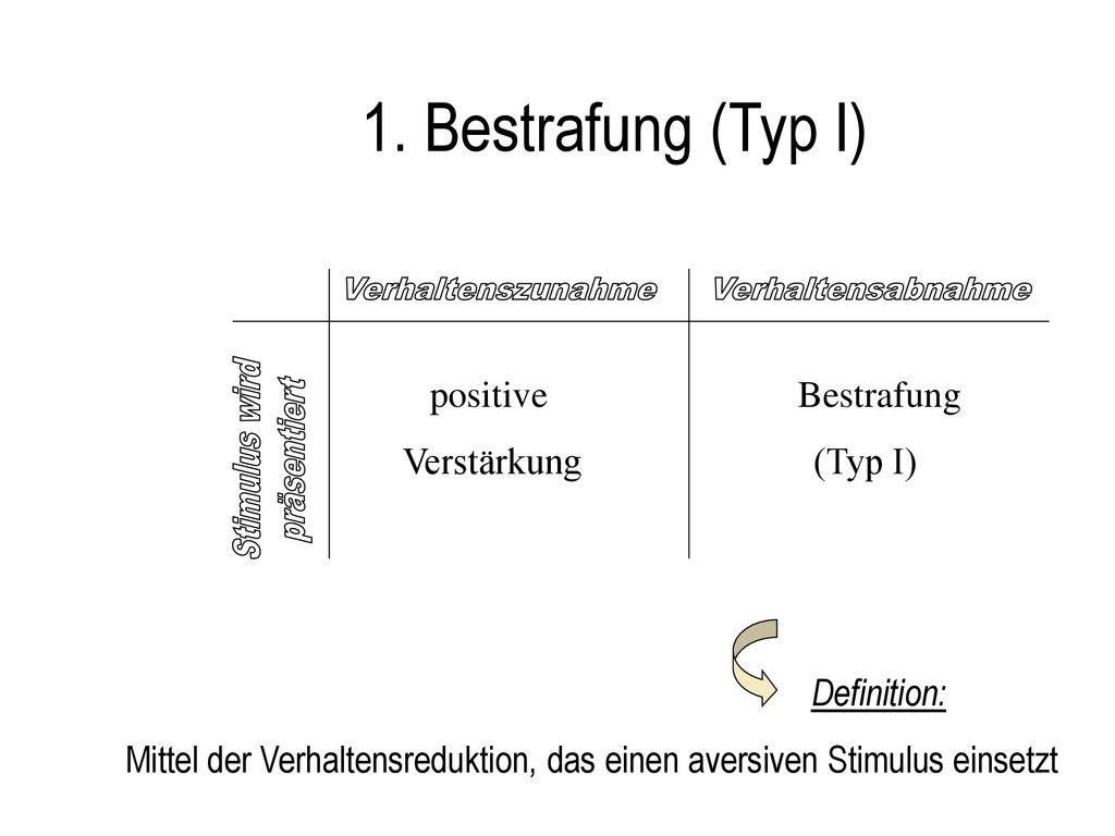 1. Bestrafung (Typ I) Stimulus wird präsentiert Verhaltenszunahme