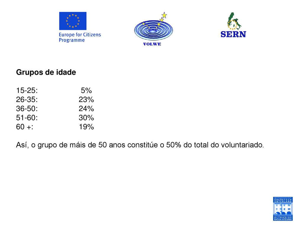 Grupos de idade 15-25: 5% 26-35: 23% 36-50: 24% 51-60: 30%