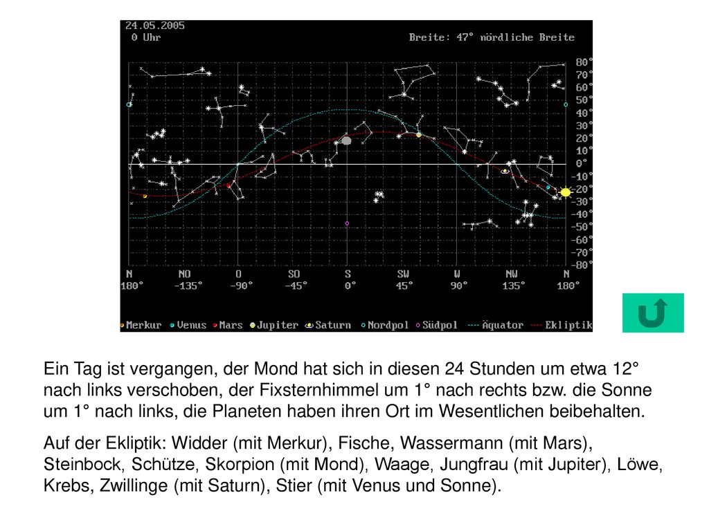 Ein Tag ist vergangen, der Mond hat sich in diesen 24 Stunden um etwa 12° nach links verschoben, der Fixsternhimmel um 1° nach rechts bzw. die Sonne um 1° nach links, die Planeten haben ihren Ort im Wesentlichen beibehalten.
