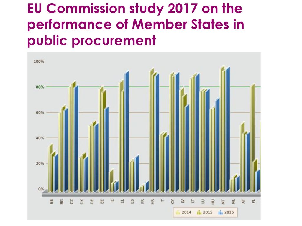 EU Commission study 2017 on the performance of Member States in public procurement