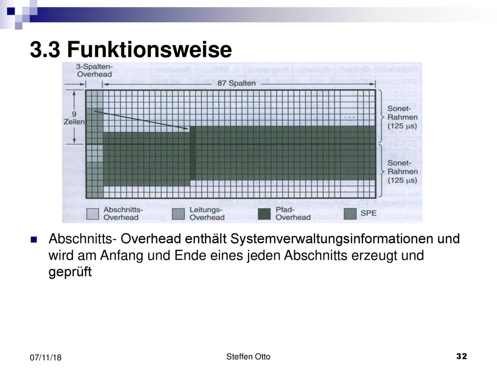 3.3 Funktionsweise Abschnitts- Overhead enthält Systemverwaltungsinformationen und wird am Anfang und Ende eines jeden Abschnitts erzeugt und geprüft.