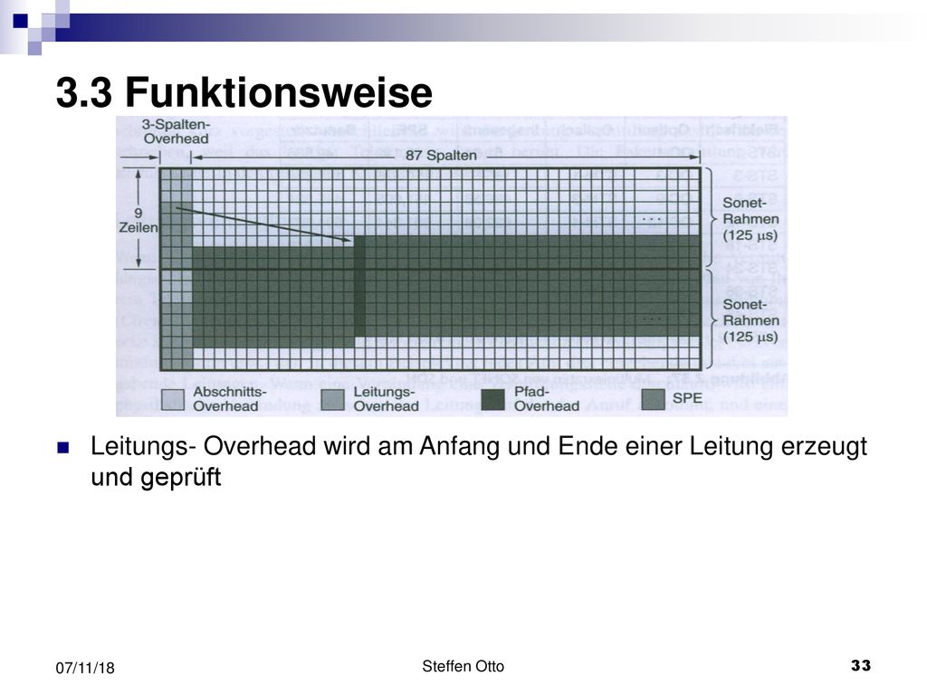 3.3 Funktionsweise Leitungs- Overhead wird am Anfang und Ende einer Leitung erzeugt und geprüft. 07/11/18.