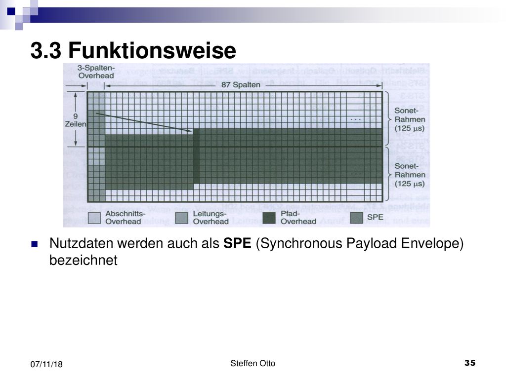 3.3 Funktionsweise Nutzdaten werden auch als SPE (Synchronous Payload Envelope) bezeichnet. 07/11/18.