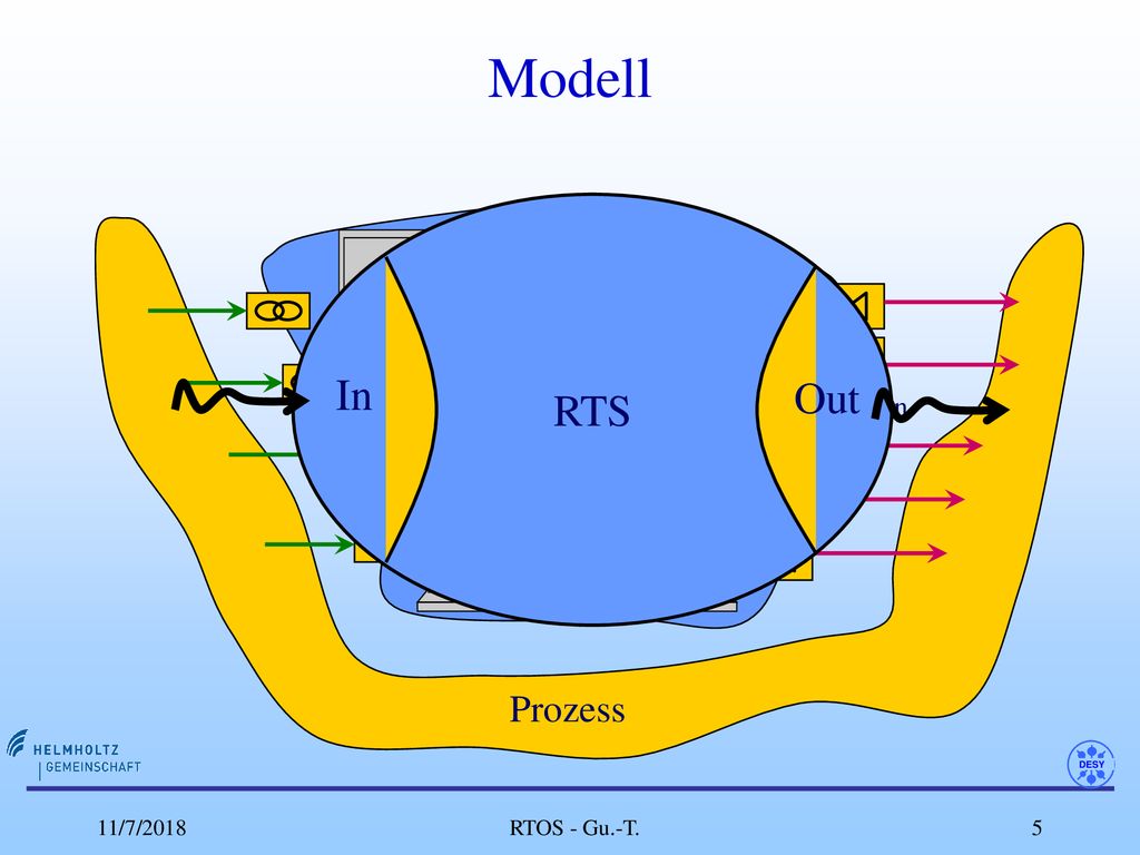 Modell RTS Compute Element In Out Prozess Echtzeitsystem Aktuatoren