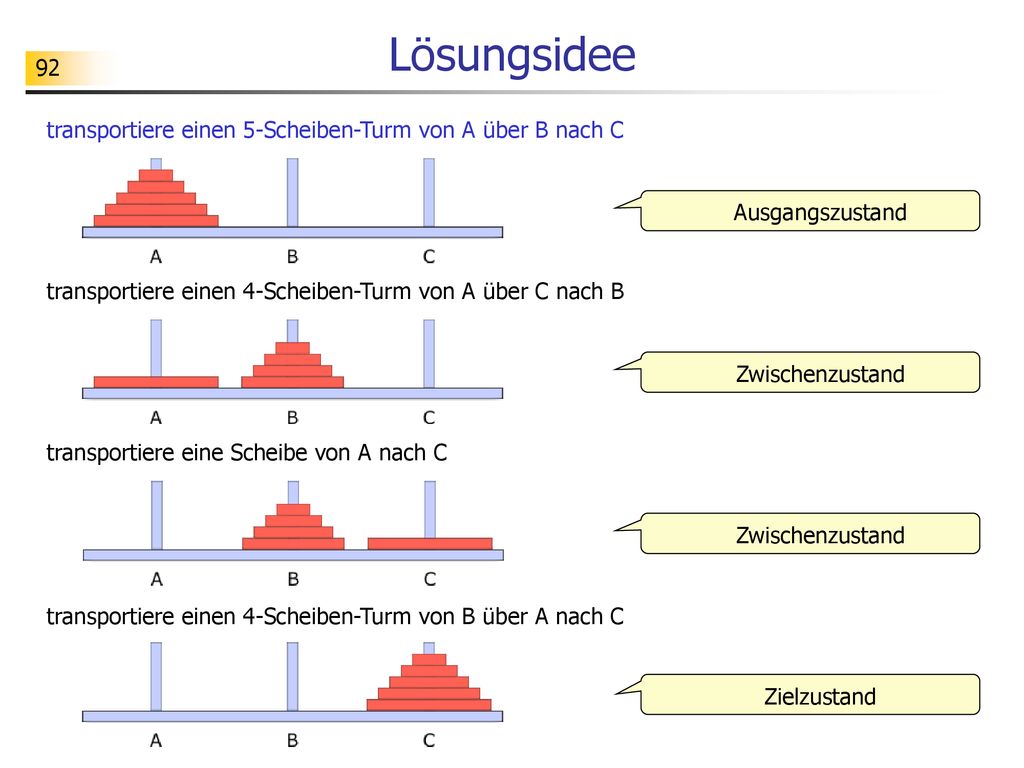 Lösungsidee transportiere einen 5-Scheiben-Turm von A über B nach C