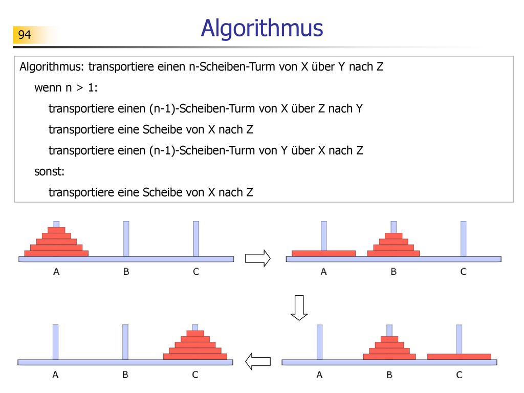 Algorithmus Algorithmus: transportiere einen n-Scheiben-Turm von X über Y nach Z. wenn n > 1: