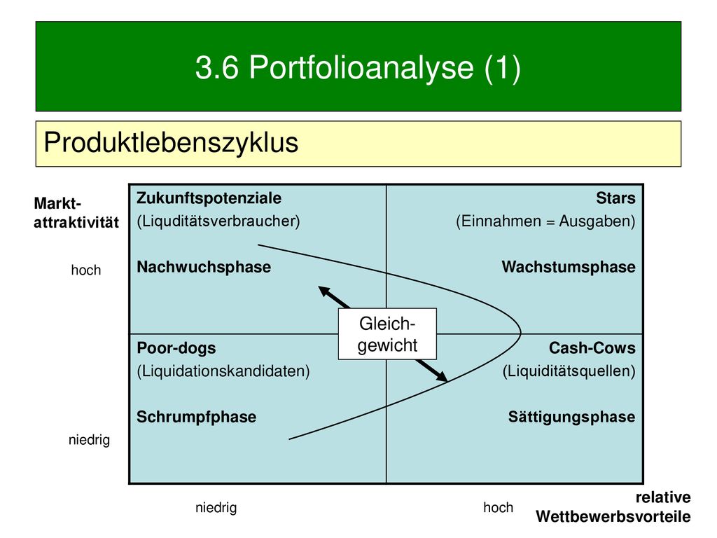 3.6 Portfolioanalyse (1) Produktlebenszyklus Gleich- gewicht