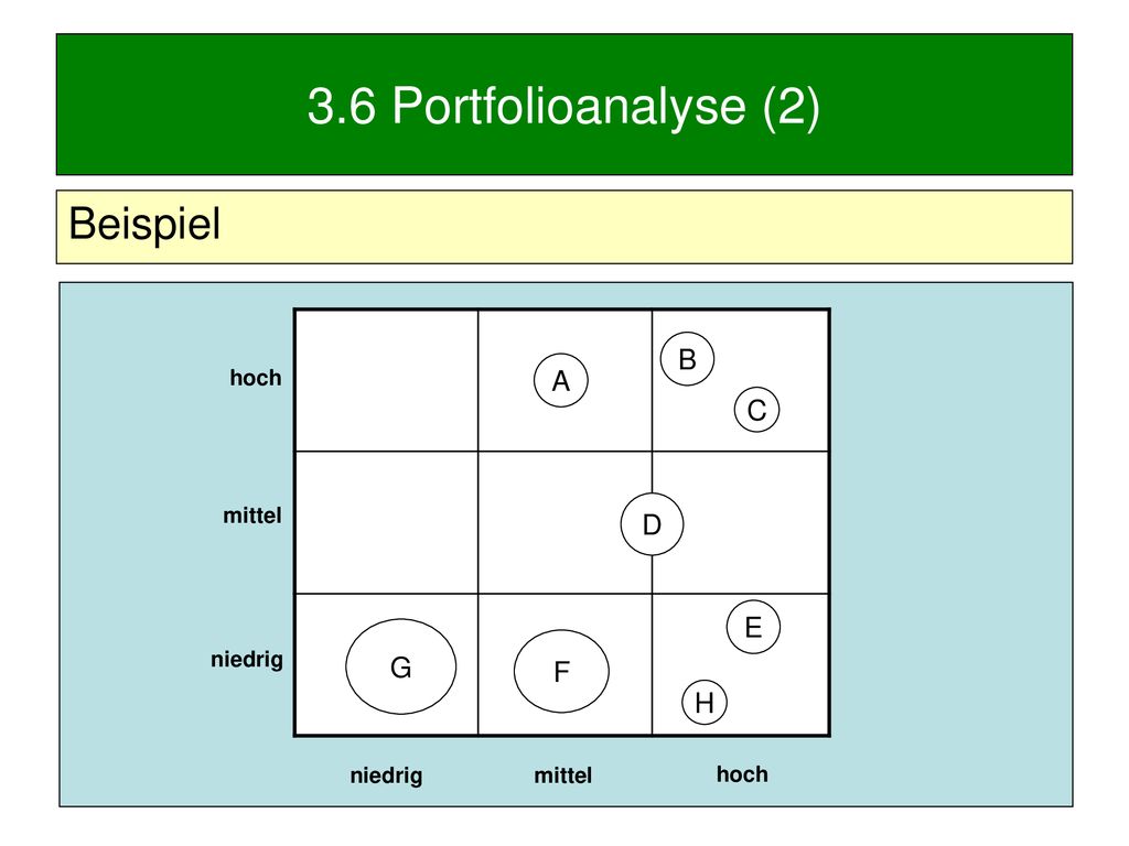 3.6 Portfolioanalyse (2) Beispiel B A C D E G F H hoch mittel niedrig
