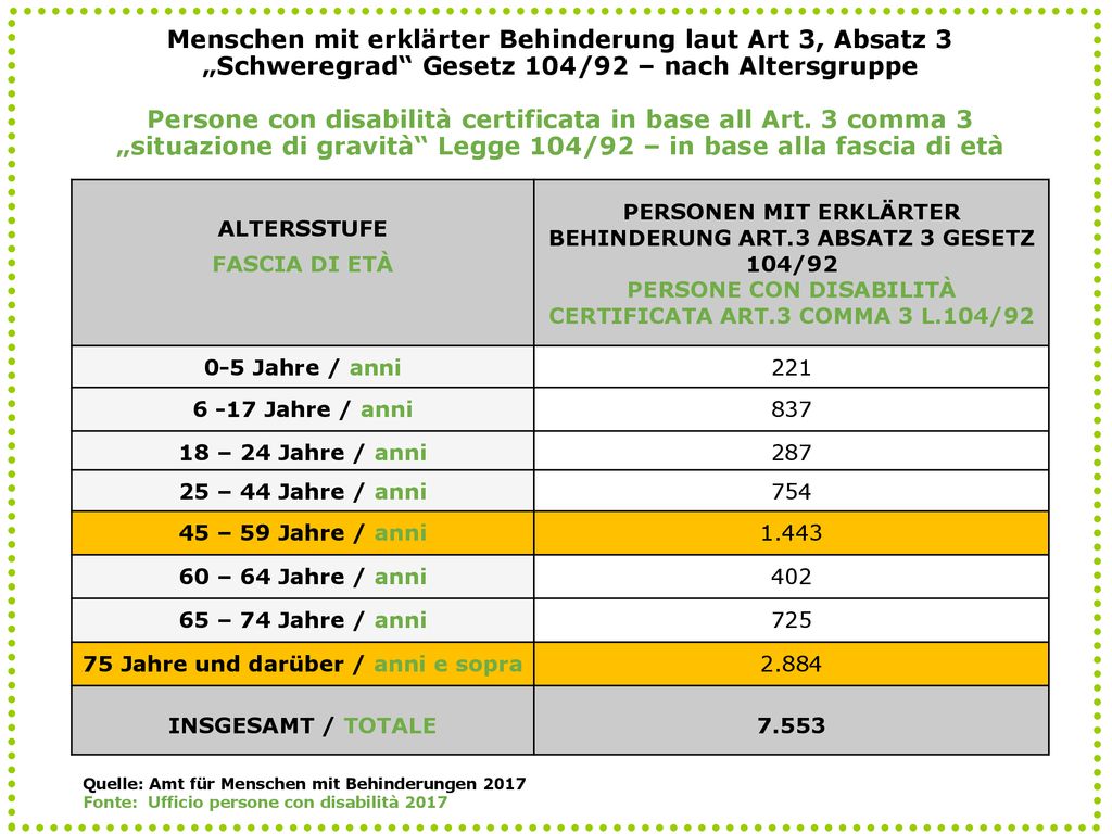 Menschen mit erklärter Behinderung laut Art 3, Absatz 3 „Schweregrad Gesetz 104/92 – nach Altersgruppe Persone con disabilità certificata in base all Art. 3 comma 3 „situazione di gravità Legge 104/92 – in base alla fascia di età