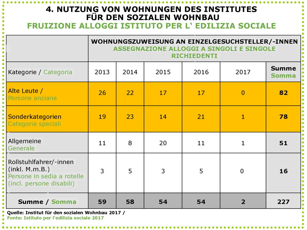 4. Nutzung von Wohnungen des Institutes für den sozialen Wohnbau FRUIZIONE ALLOGGI ISTITUTO PER L‘ EDILIZIA SOCIALE