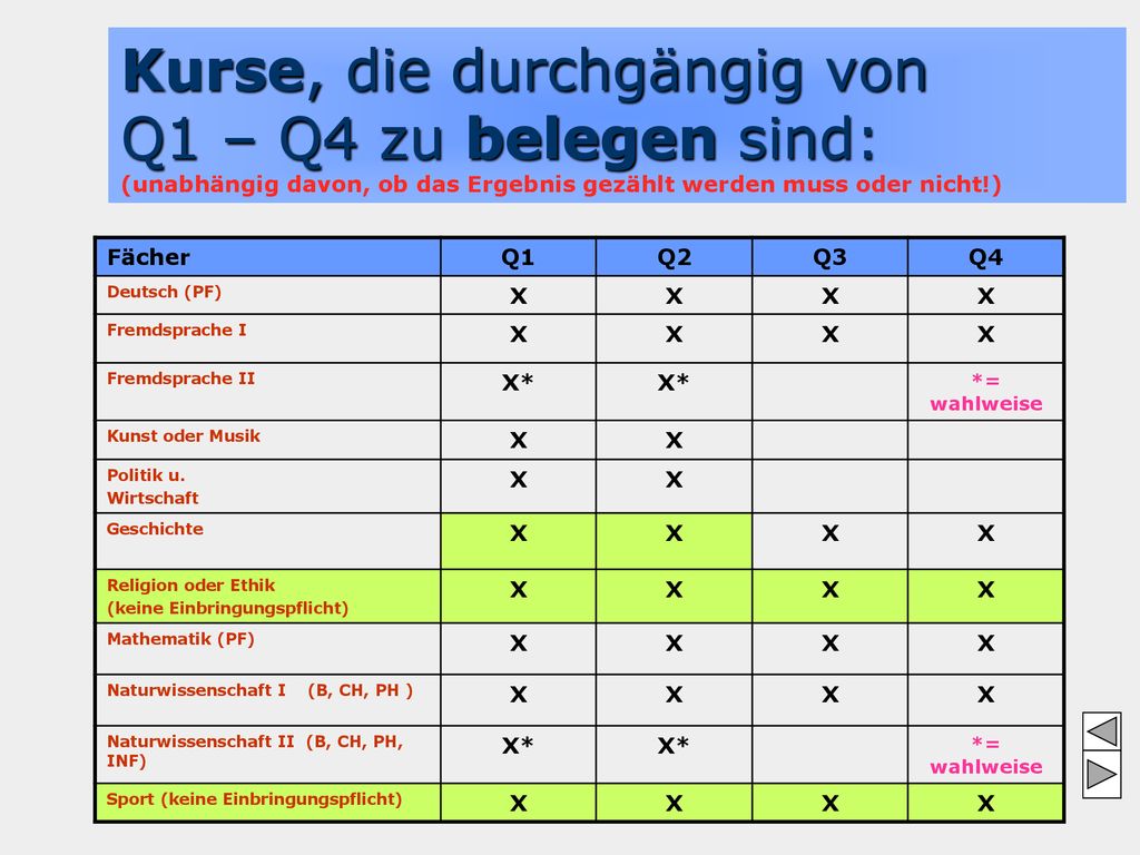 Kurse, die durchgängig von Q1 – Q4 zu belegen sind: (unabhängig davon, ob das Ergebnis gezählt werden muss oder nicht!)
