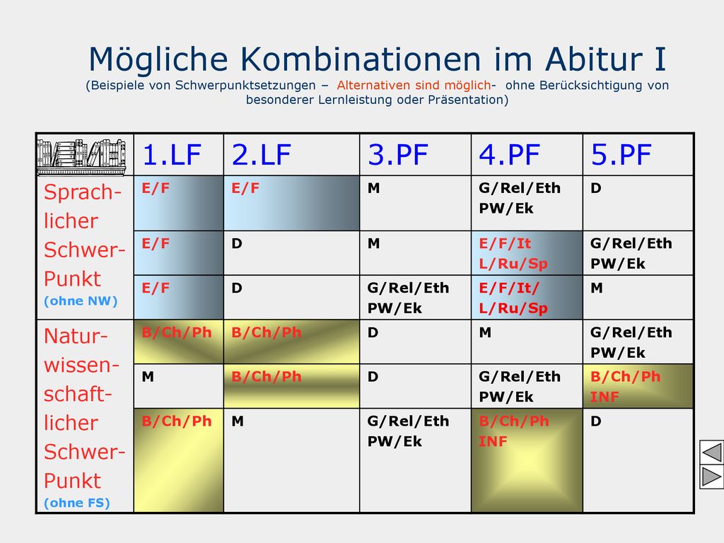 Mögliche Kombinationen im Abitur I (Beispiele von Schwerpunktsetzungen – Alternativen sind möglich- ohne Berücksichtigung von besonderer Lernleistung oder Präsentation)