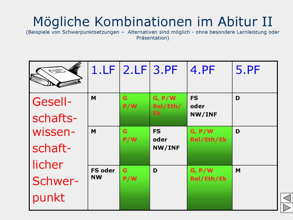 Mögliche Kombinationen im Abitur II (Beispiele von Schwerpunktsetzungen – Alternativen sind möglich - ohne besondere Lernleistung oder Präsentation)