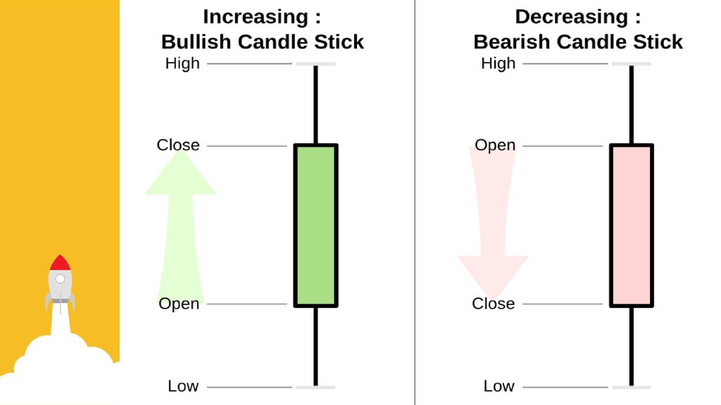 Candlesticks. Wie ihr vorhin gesehen habt, wird grob zwischen 2 Candlesticks unterschieden.