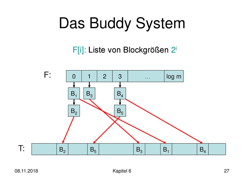 Das Buddy System F[i]: Liste von Blockgrößen 2i F: T: … log m B1