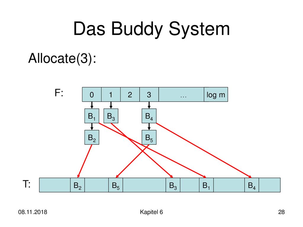 Das Buddy System Allocate(3): F: T: … log m B1 B3 B4 B2 B5 B2 B5