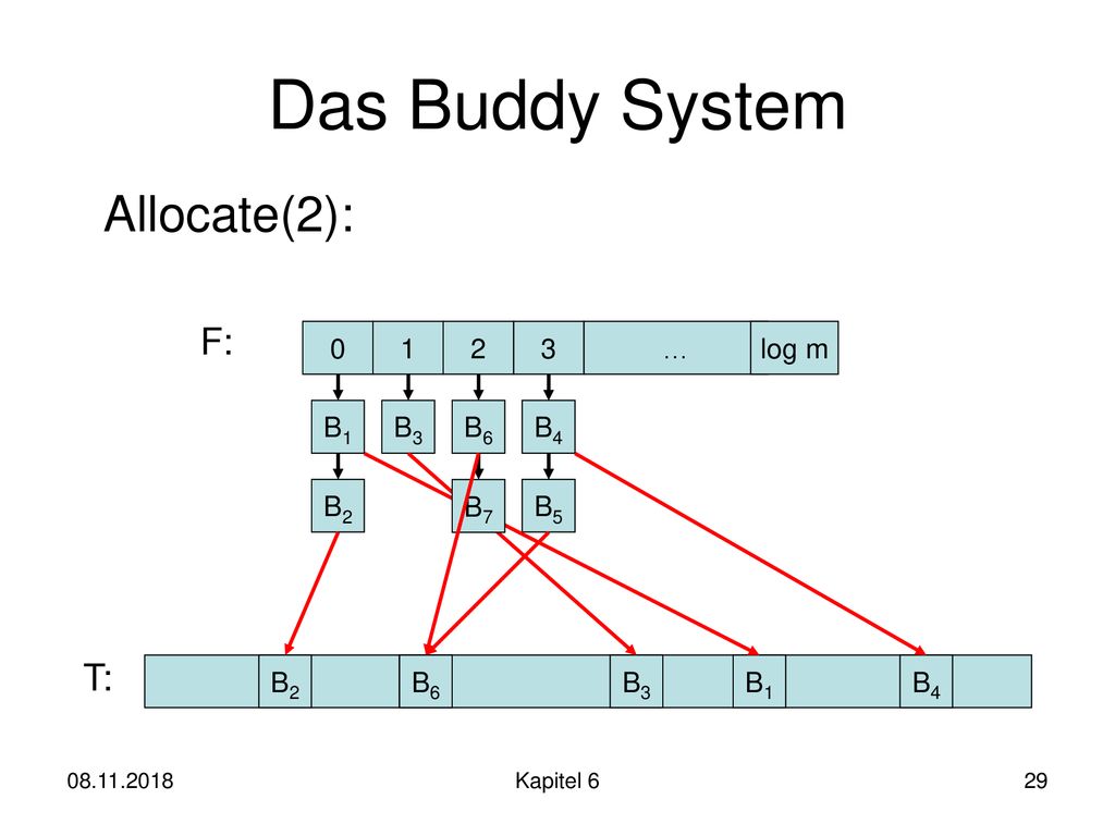 Das Buddy System Allocate(2): F: T: … log m B1 B3 B6 B4 B2 B7 B5