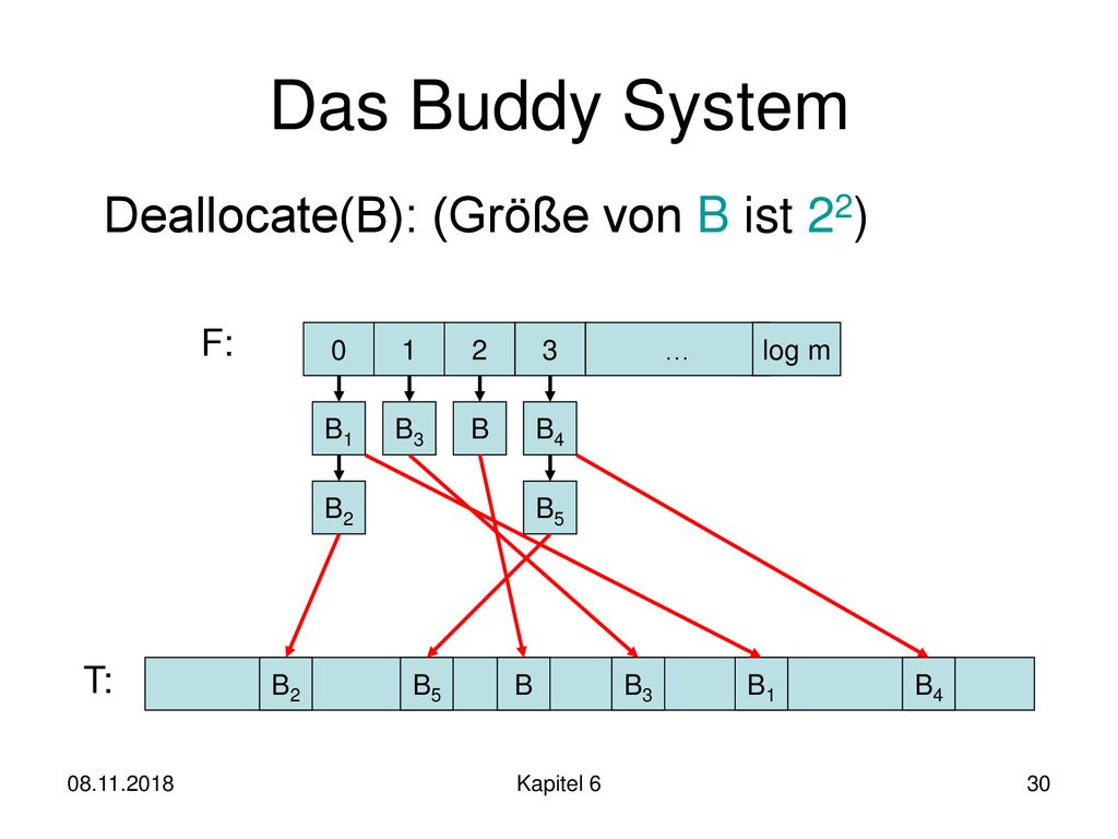 Das Buddy System Deallocate(B): (Größe von B ist 22) F: T: …