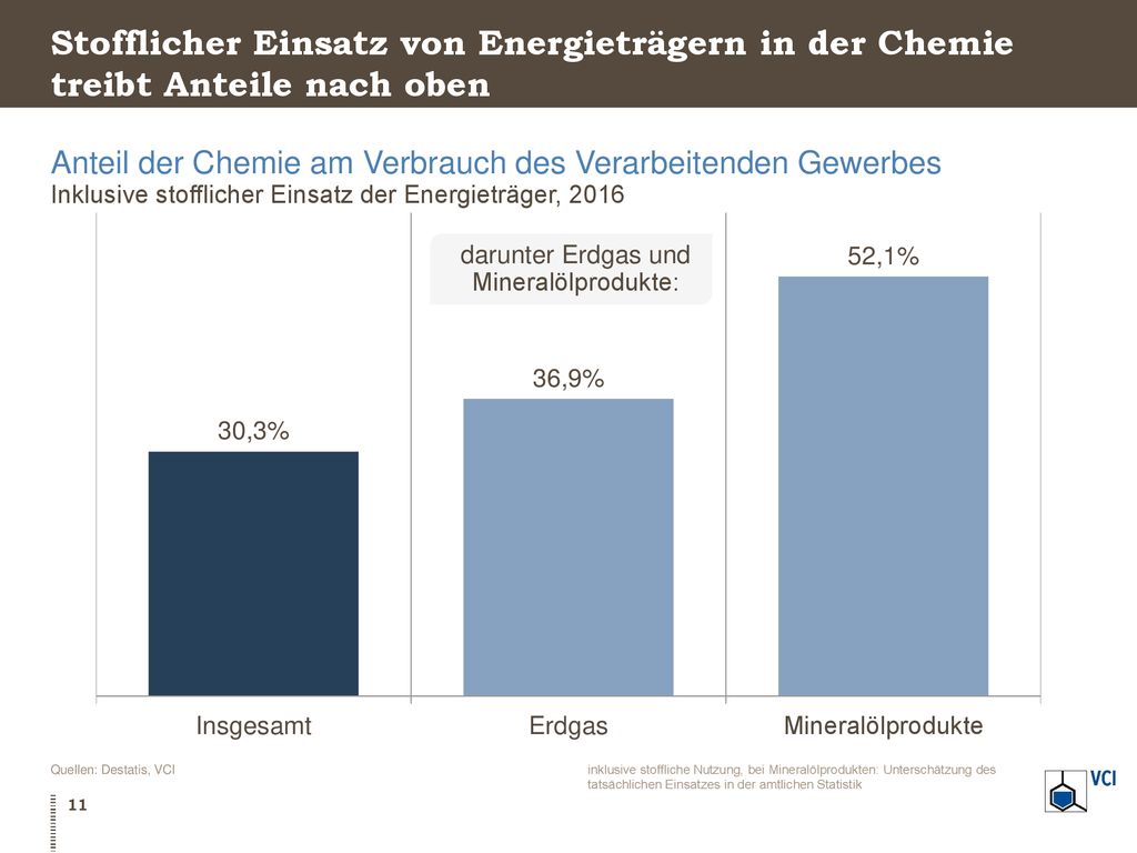 Stofflicher Einsatz von Energieträgern in der Chemie treibt Anteile nach oben