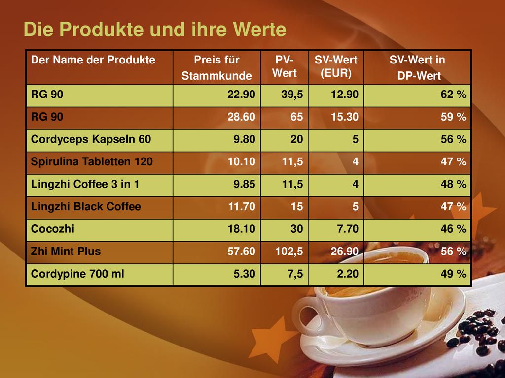 Die Produkte und ihre Werte