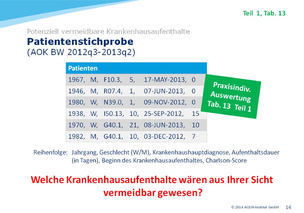 Charlson-Score: Instrument zur Beurteilung des Mortalitätsrisikos von Patienten anhand der in Routinedaten genannten Begleiterkrankungen (ICD-Kodierungen). Für spezifische Erkrankungen (17 verschiedene Erkrankungsgruppen) werden definierte Punktzahlen vergeben und pro Patient aufsummiert. Der Wertebereich reicht von 0 bis 30 Punkte. Je höher der Charlson-Score eines Patienten, desto höher ist sein Mortalitätsrisiko einzuschätzen. Für die Auswertungen des AQUA-Institutes wird, in Absprache mit der Universität Heidelberg, eine Variante (ICD-10) des Charlson-Score verwendet, die auf einer Publikation aus dem Jahre 2004 basiert (Sundararajan et al. 2004).