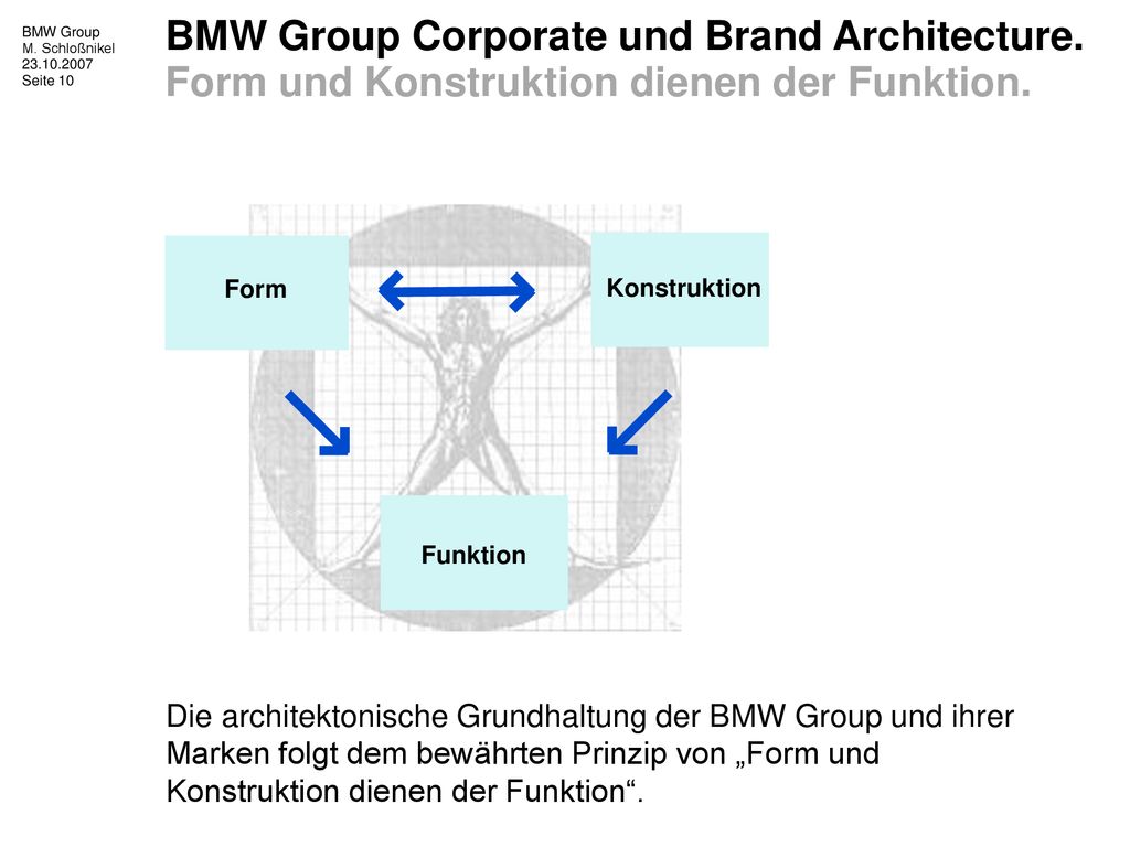 BMW Group Corporate und Brand Architecture.