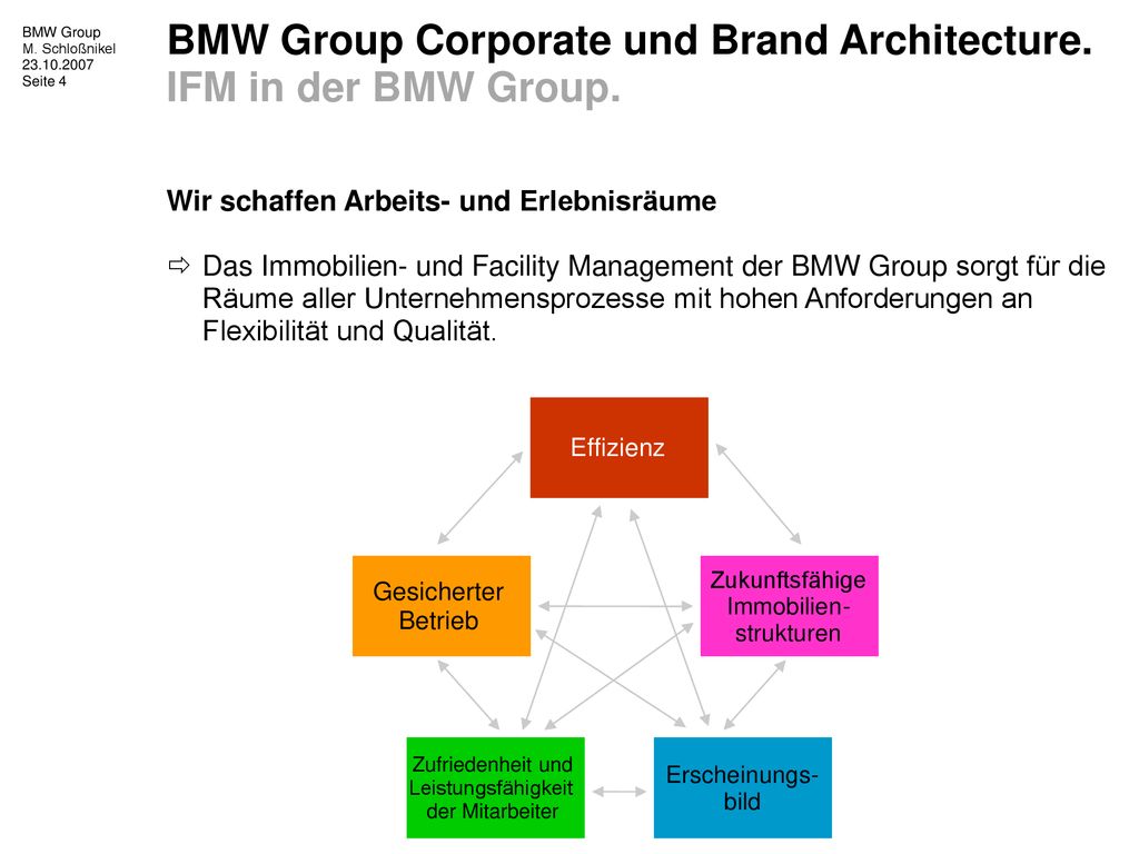 BMW Group Corporate und Brand Architecture. IFM in der BMW Group.