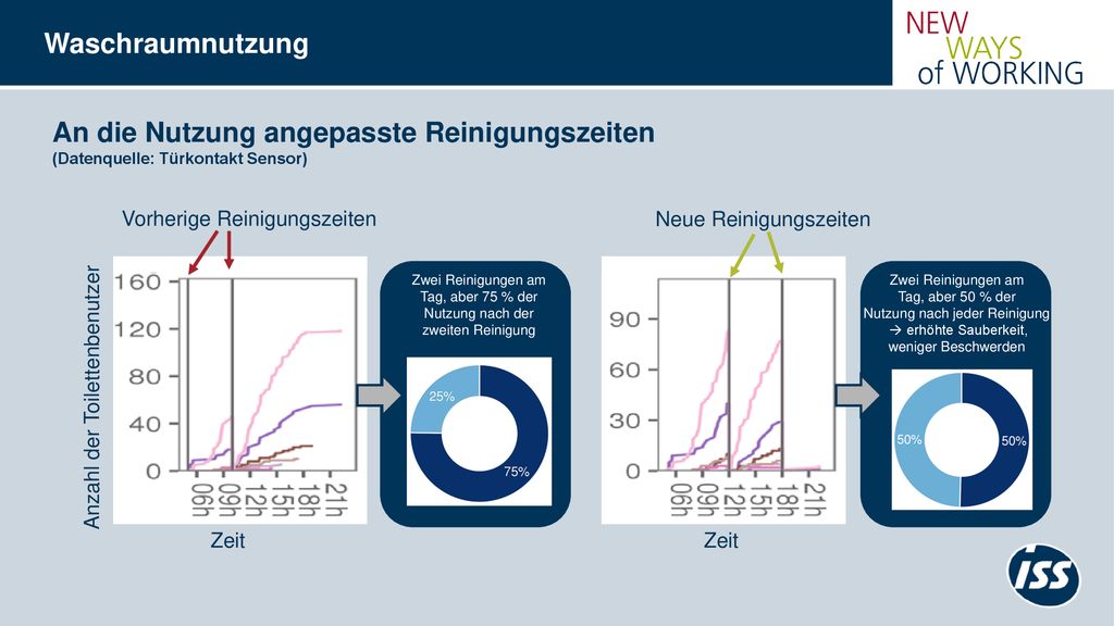 Waschraumnutzung An die Nutzung angepasste Reinigungszeiten (Datenquelle: Türkontakt Sensor) Vorherige Reinigungszeiten.