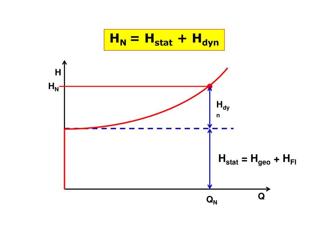 HN = Hstat + Hdyn Anlagenkennlinie Hstat = Hgeo + HFl H HN Hdyn Q QN