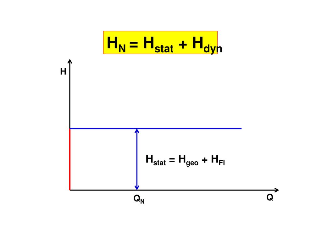 HN = Hstat + Hdyn Anlagenkennlinie Hstat = Hgeo + HFl H QN Q