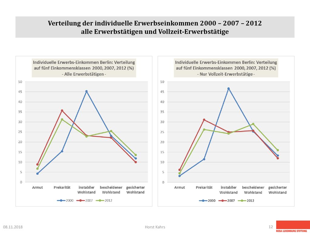 Verteilung der individuelle Erwerbseinkommen 2000 – 2007 – 2012 alle Erwerbstätigen und Vollzeit-Erwerbstätige.