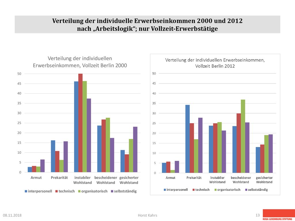 Verteilung der individuelle Erwerbseinkommen 2000 und 2012 nach „Arbeitslogik ; nur Vollzeit-Erwerbstätige.