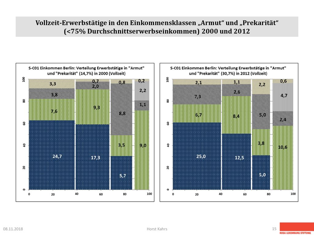 Vollzeit-Erwerbstätige in den Einkommensklassen „Armut und „Prekarität (<75% Durchschnittserwerbseinkommen) 2000 und