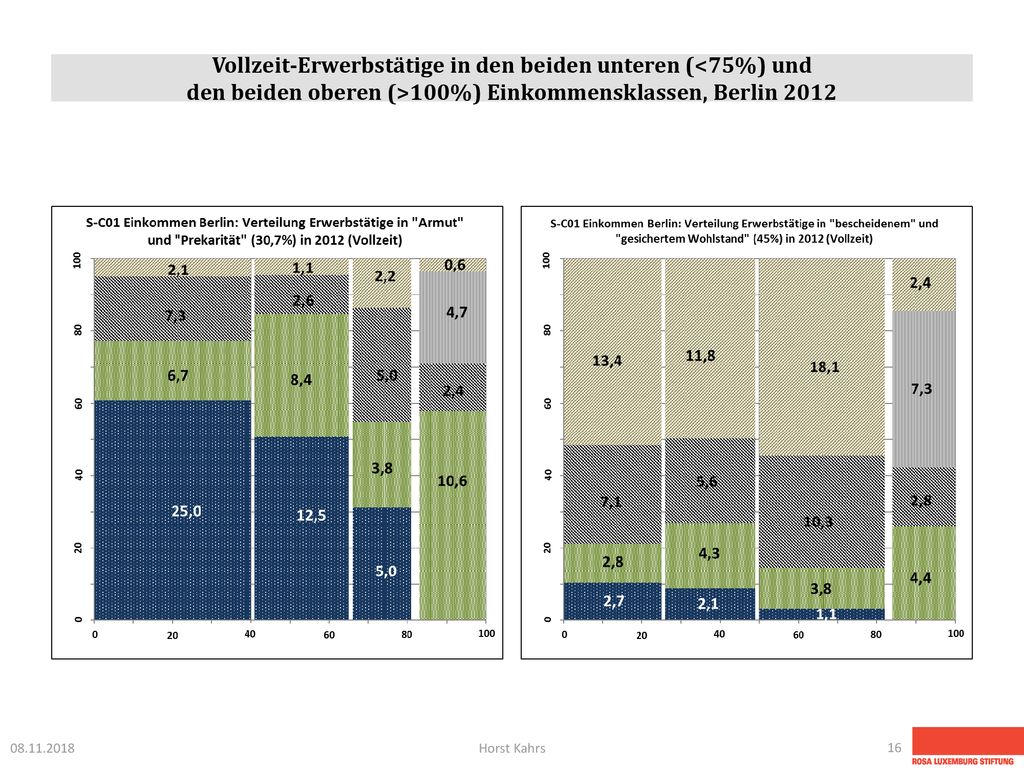 Vollzeit-Erwerbstätige in den beiden unteren (<75%) und den beiden oberen (>100%) Einkommensklassen, Berlin