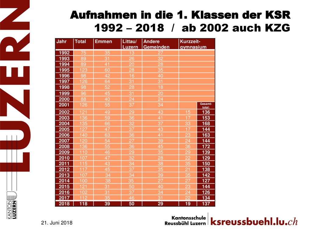 Aufnahmen in die 1. Klassen der KSR 1992 – 2018 / ab 2002 auch KZG