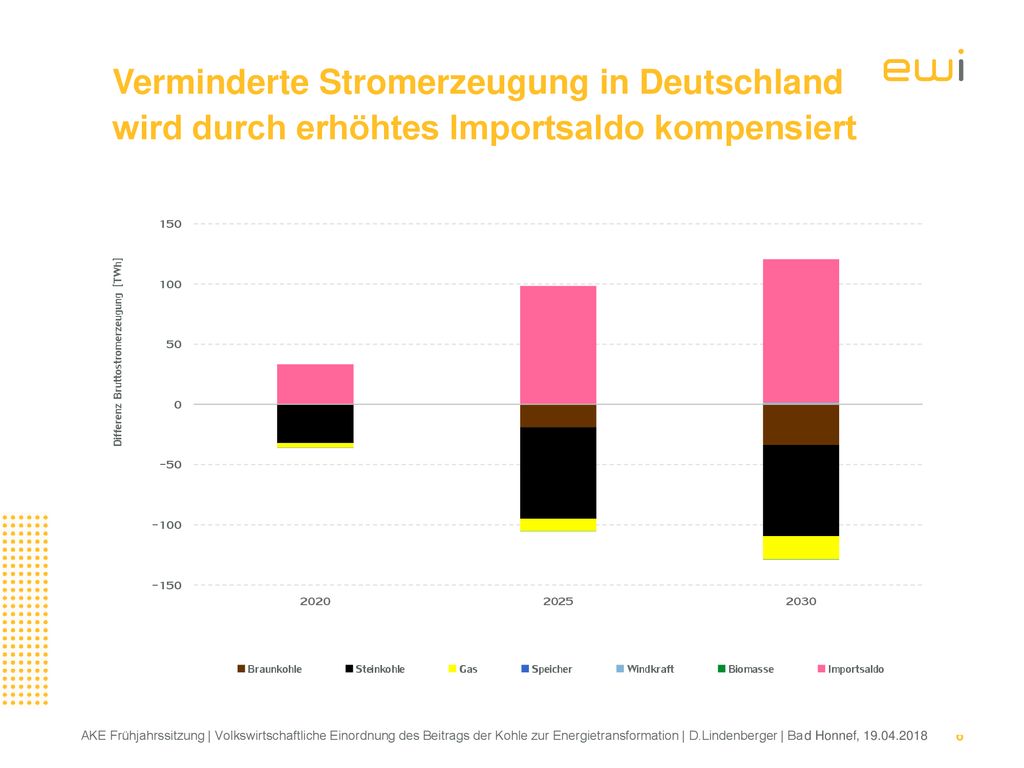 © 2013 Prognos AG Verminderte Stromerzeugung in Deutschland wird durch erhöhtes Importsaldo kompensiert.