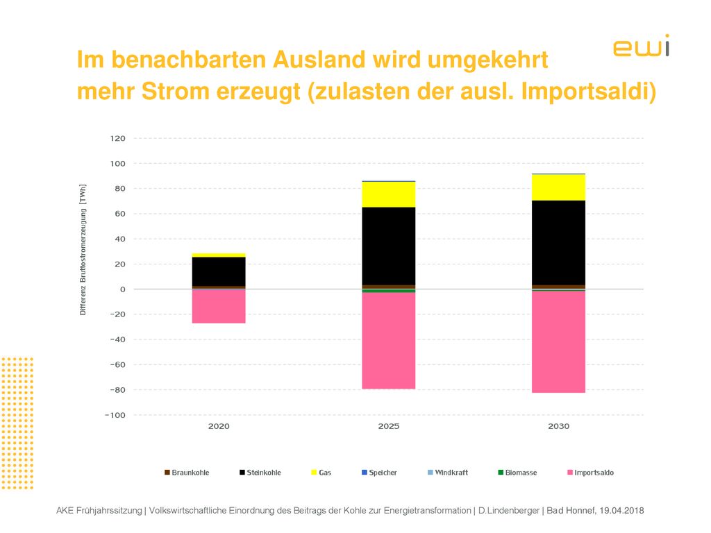 © 2013 Prognos AG Im benachbarten Ausland wird umgekehrt mehr Strom erzeugt (zulasten der ausl. Importsaldi)