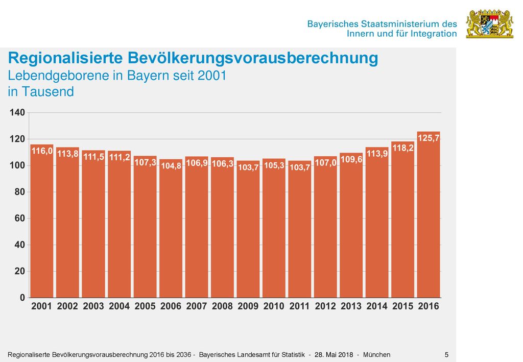 Regionalisierte Bevölkerungsvorausberechnung Lebendgeborene in Bayern seit 2001 in Tausend