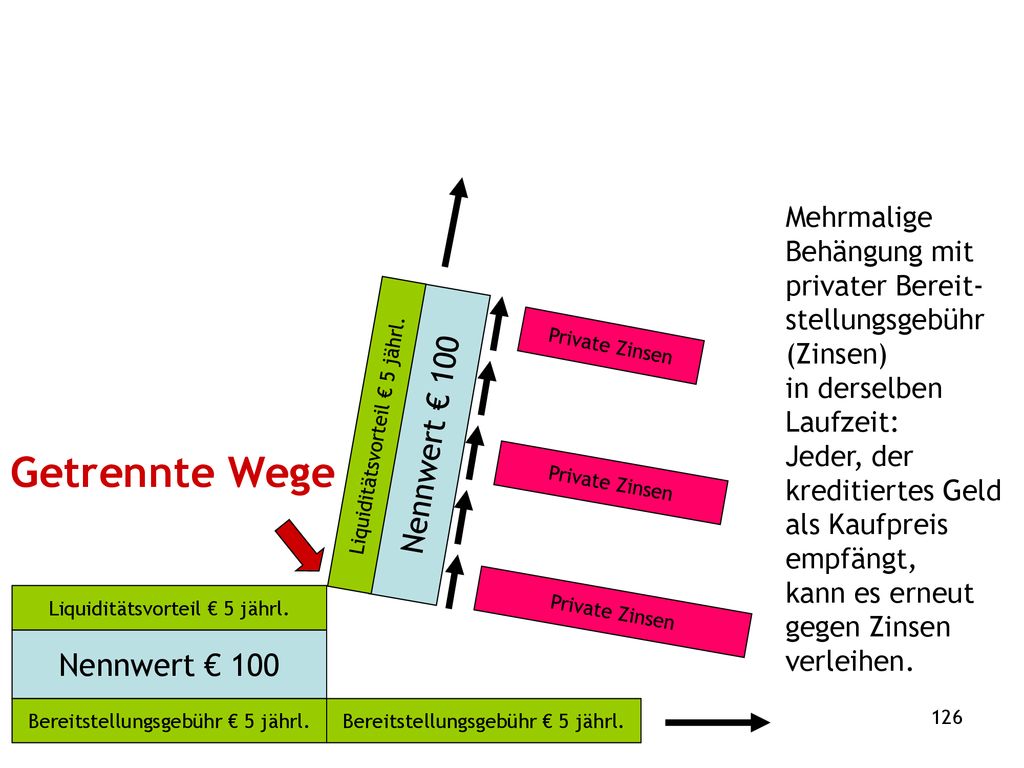 Getrennte Wege Nennwert € 100 Nennwert € 100 Mehrmalige Behängung mit