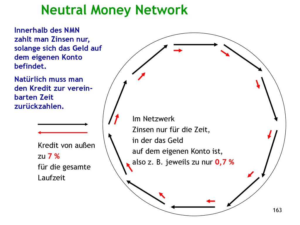 Neutral Money Network Innerhalb des NMN zahlt man Zinsen nur,