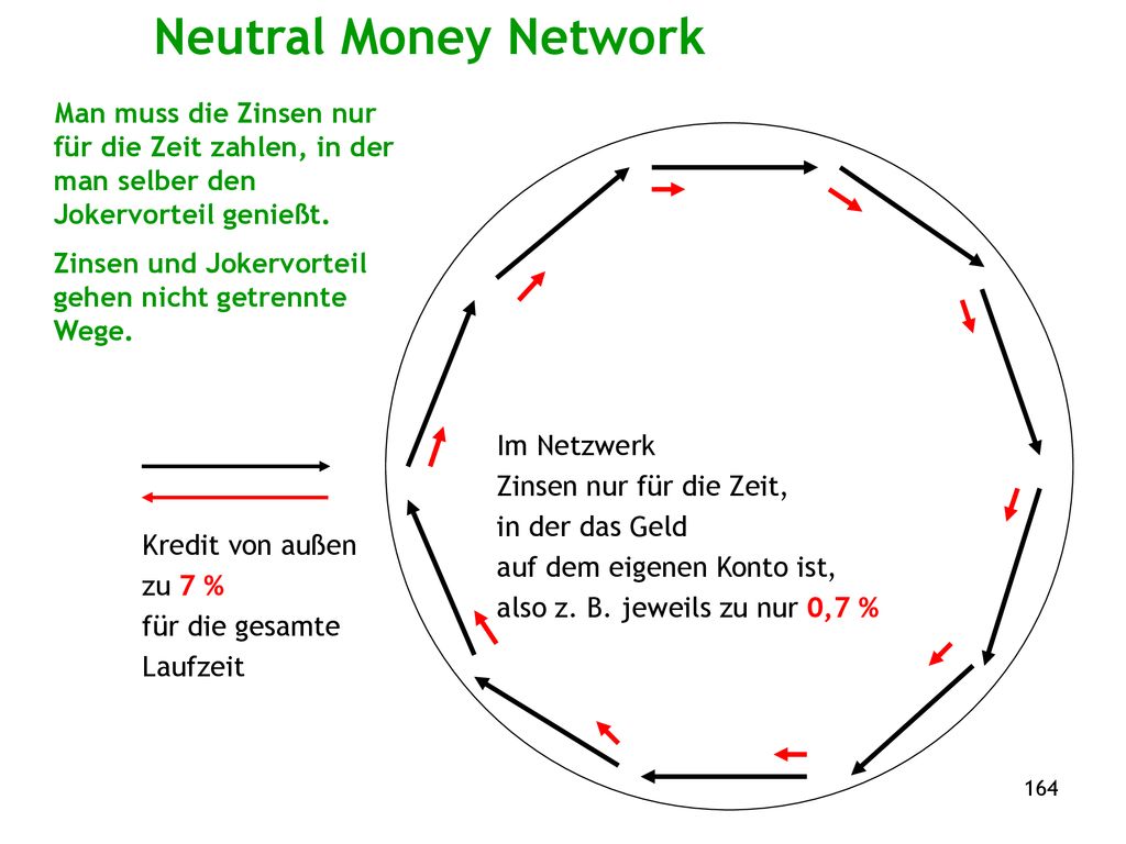 Neutral Money Network Man muss die Zinsen nur für die Zeit zahlen, in der man selber den Jokervorteil genießt.