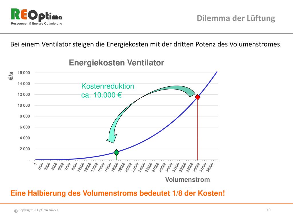 Dilemma der Lüftung Bei einem Ventilator steigen die Energiekosten mit der dritten Potenz des Volumenstromes.