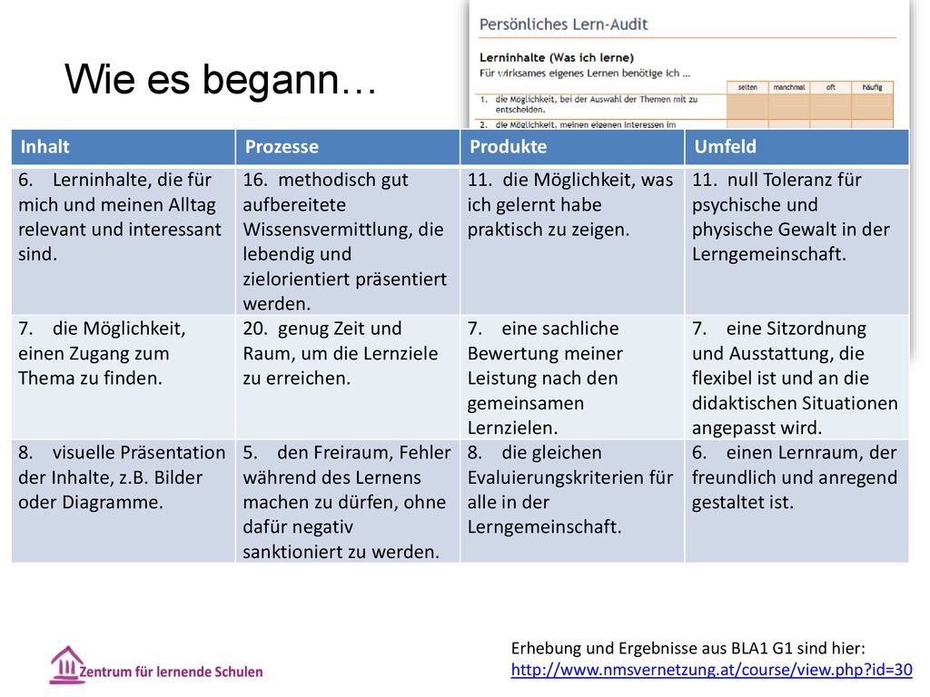 Wie es begann… Inhalt Prozesse Produkte Umfeld