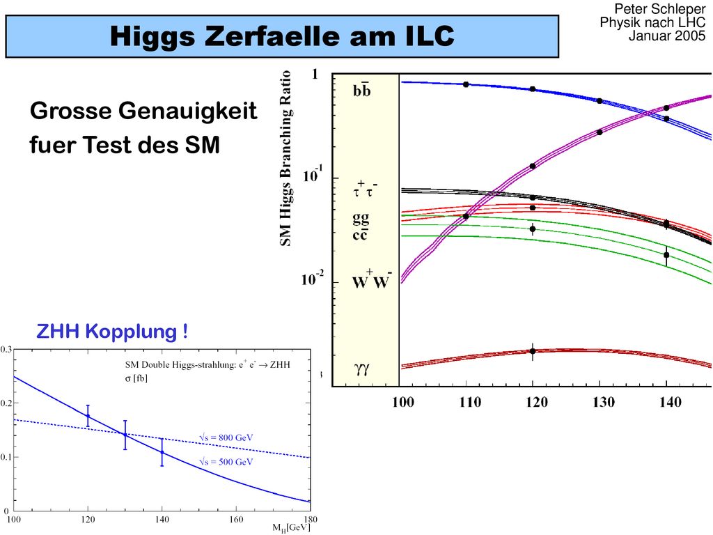Higgs Zerfaelle am ILC Grosse Genauigkeit fuer Test des SM